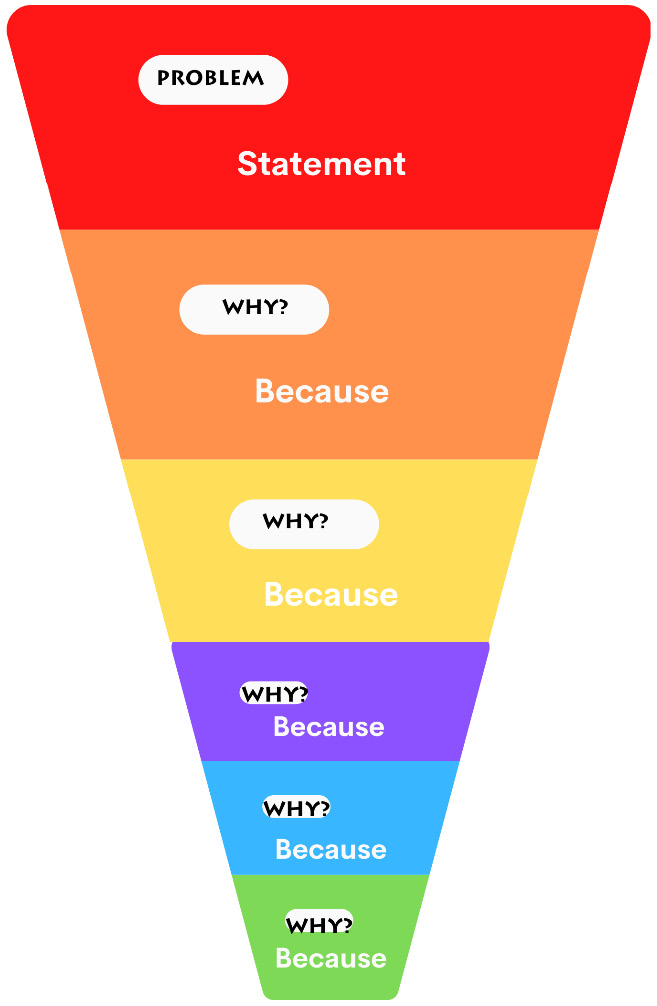 Figure 8.1 – Five whys template for discovery
