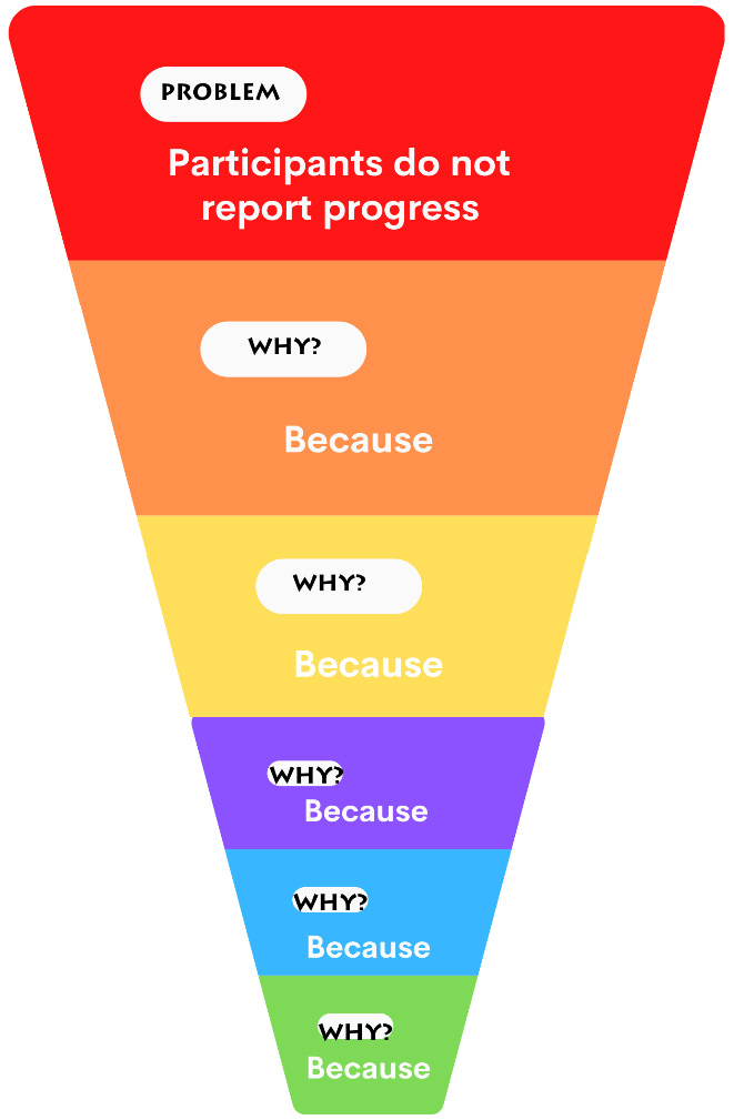 Figure 8.2 – Start with a concise problem statement
