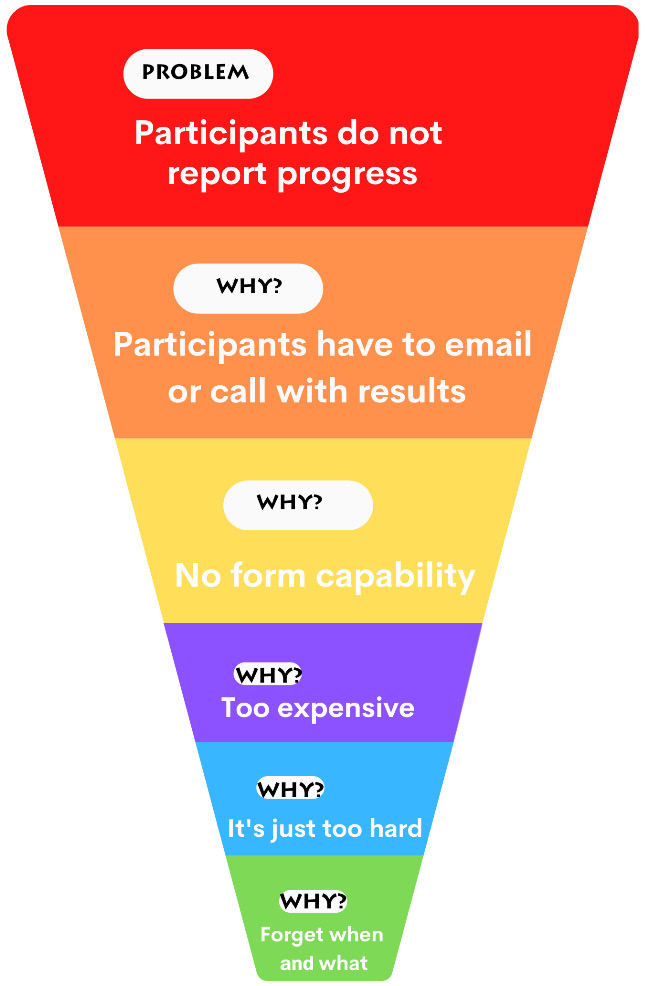 Figure 8.3 – Template with five whys and answers filled in
