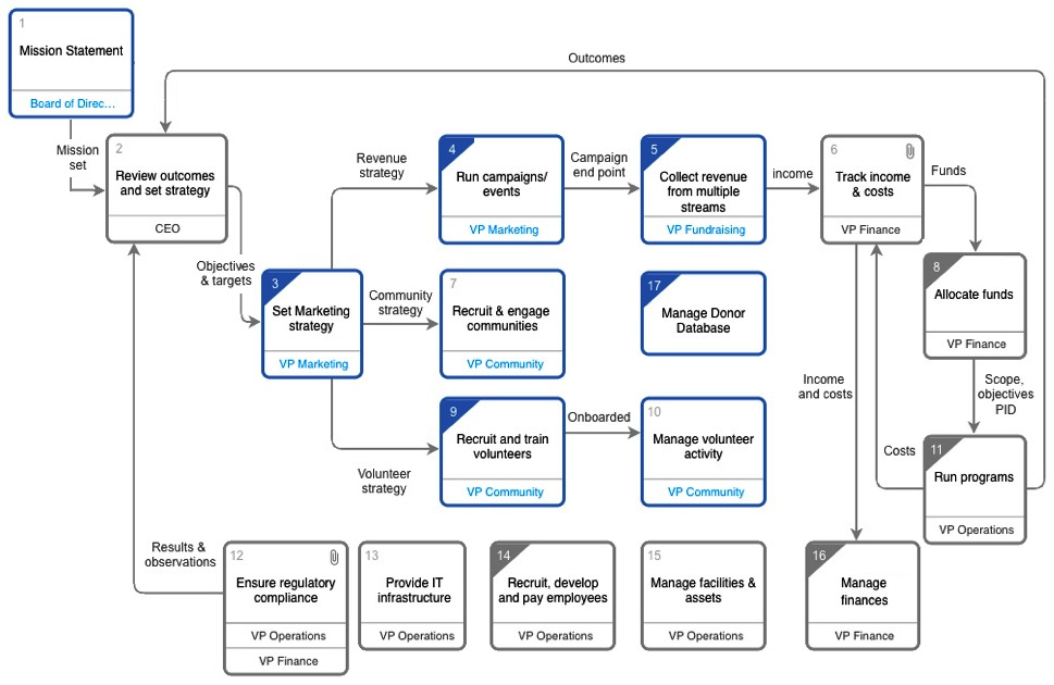 Figure 8.5 – Sample UPN for NPSP
