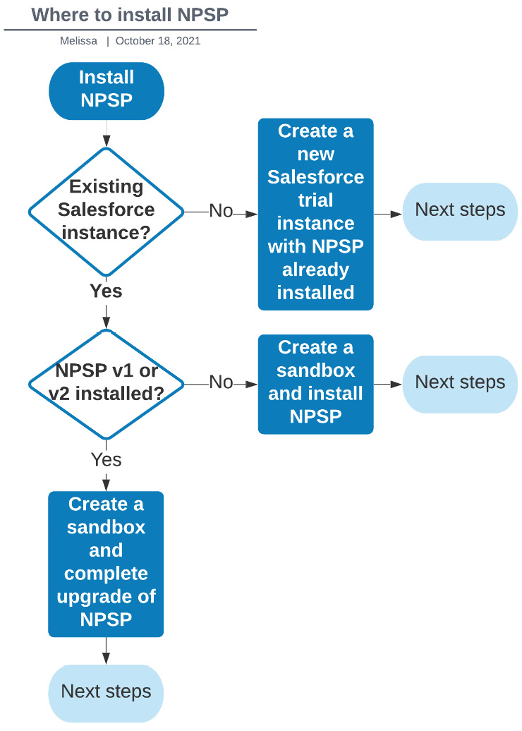 Figure 9.1 – Where to install NPSP decision chart
