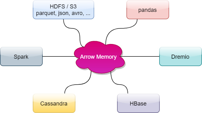 Figure 1.2 – Sharing Arrow memory between components
