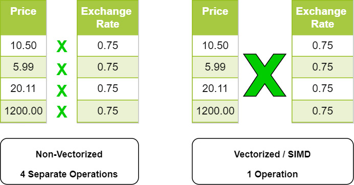 Figure 1.5 – SIMD/vectorized versus non-vectorized
