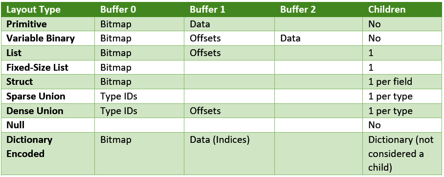 Figure 1.6 – Table of physical layouts
