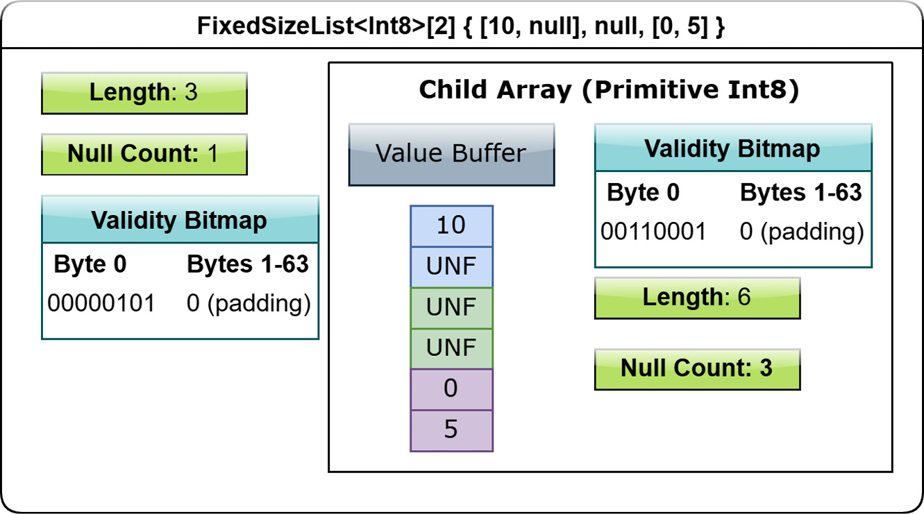 Figure 1.11 – Layout of fixed-size list array
