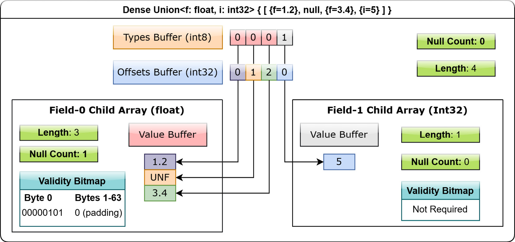 Figure 1.13 – Layout of dense union array
