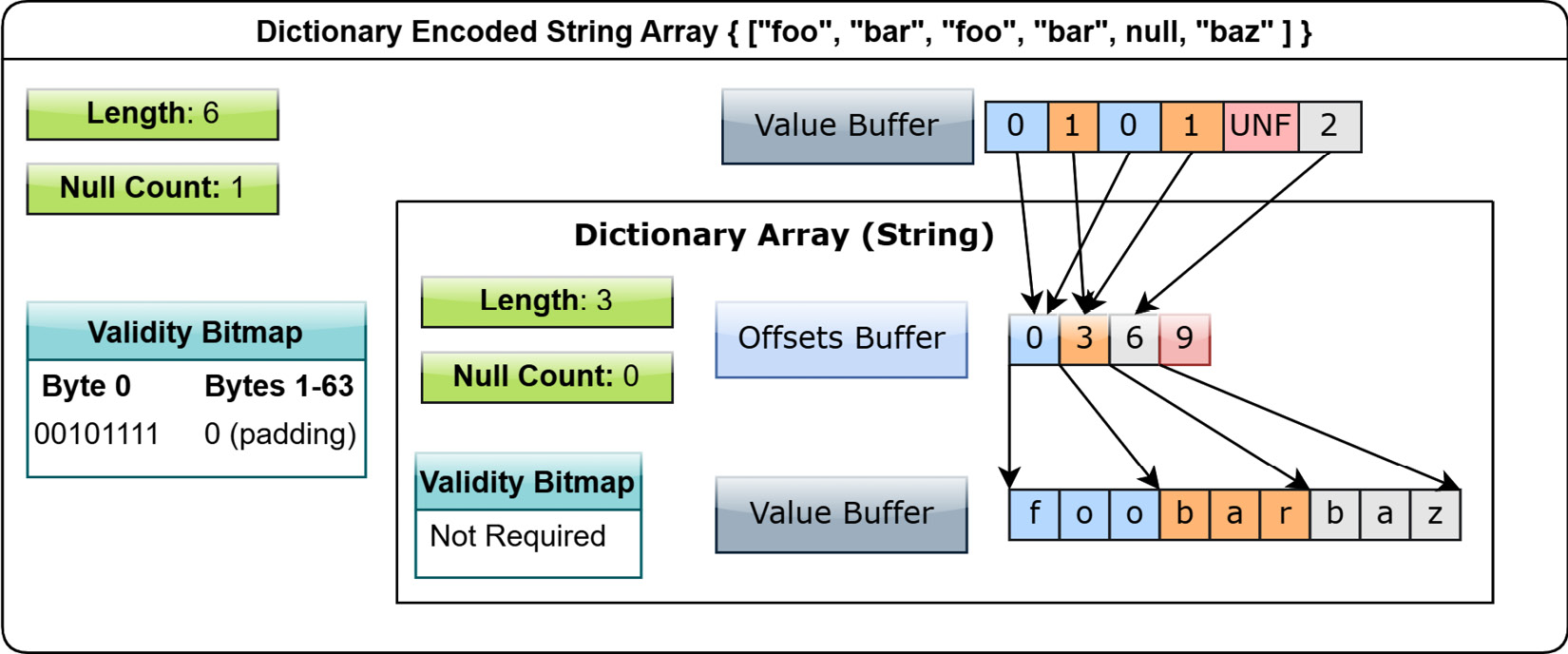 Figure 1.16 – Dictionary-encoded string array
