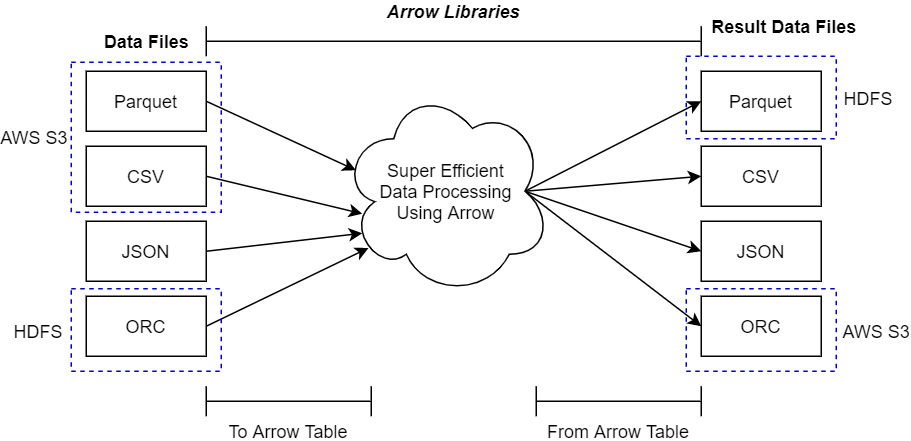 Figure 2.1 – Using Arrow libraries with data files
