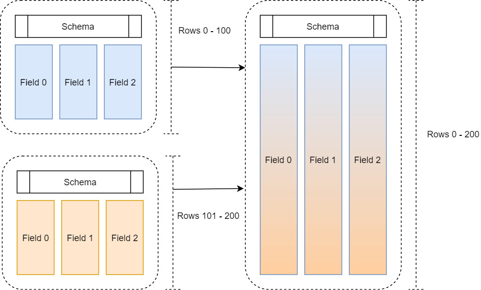 Figure 2.2 – Multiple record batches
