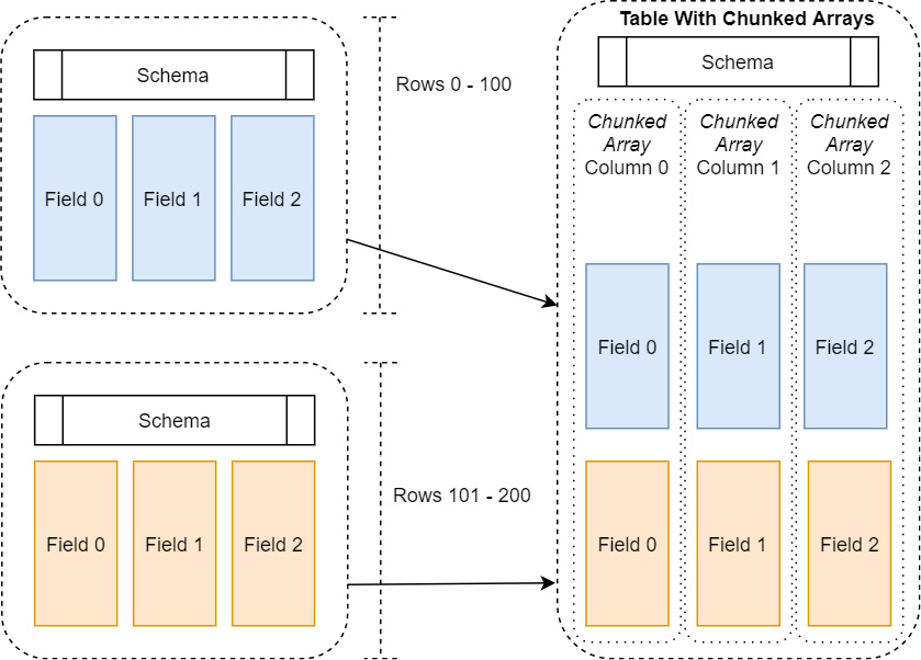 Figure 2.3 – Table with chunked arrays
