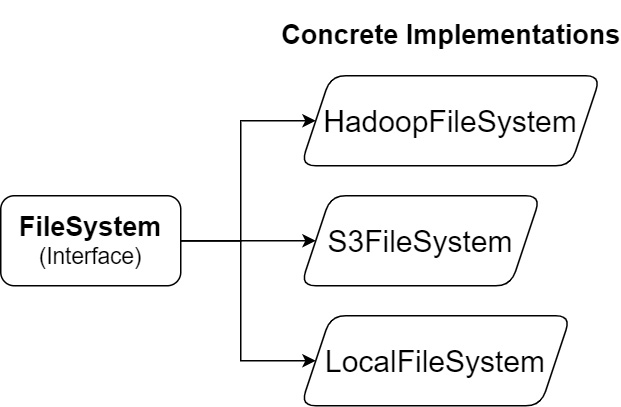 Figure 2.4 – Python Arrow filesystem interfaces
