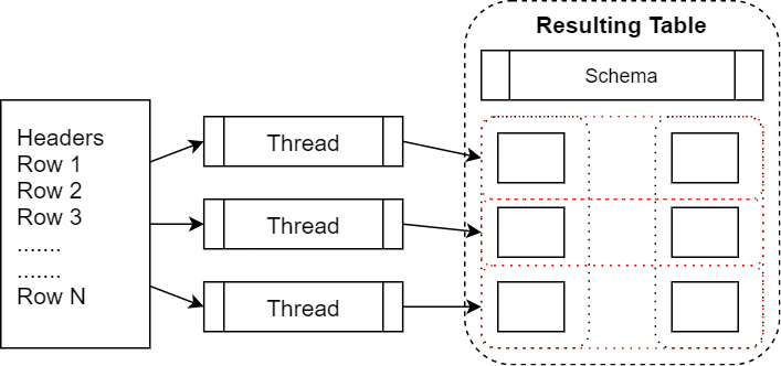 Figure 2.5 – Parallelized file read
