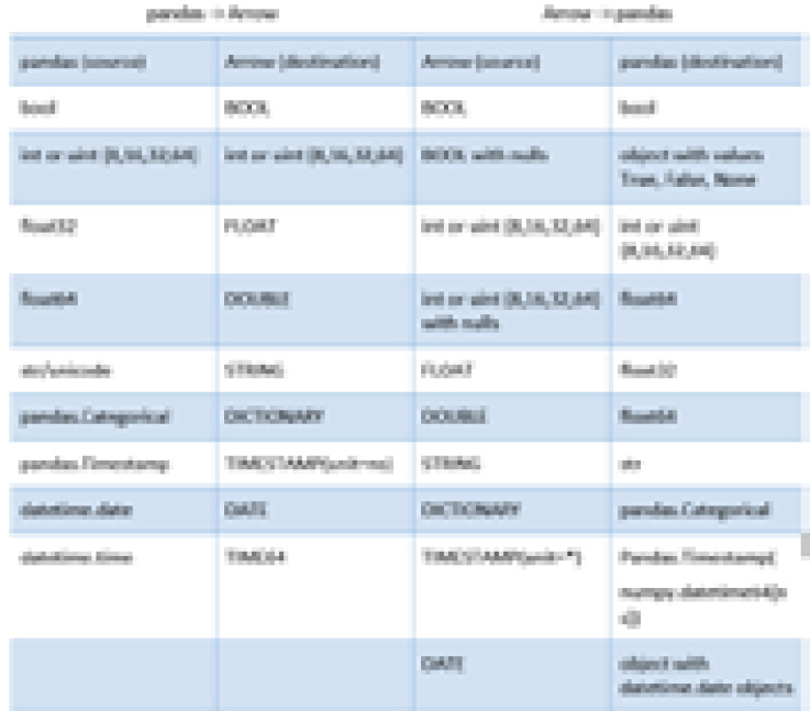 Figure 2.6 – Mapping of pandas types to Arrow types
