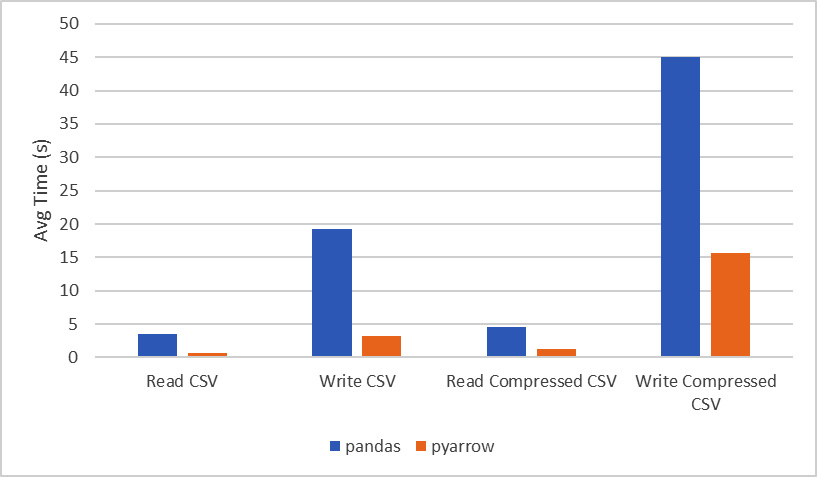 Figure 2.7 – Runtime comparison for reading and writing a CSV file
