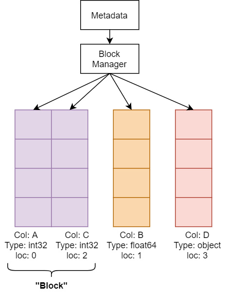 Figure 2.8 – Simplified DataFrame memory layout
