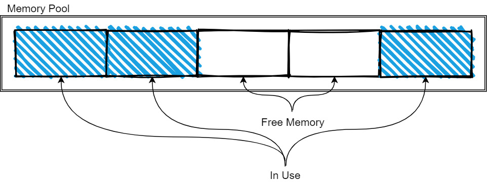 Figure 2.9 – Memory pool tracking memory
