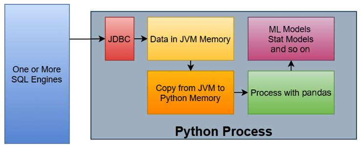 Figure 2.13 – Example data science workflow
