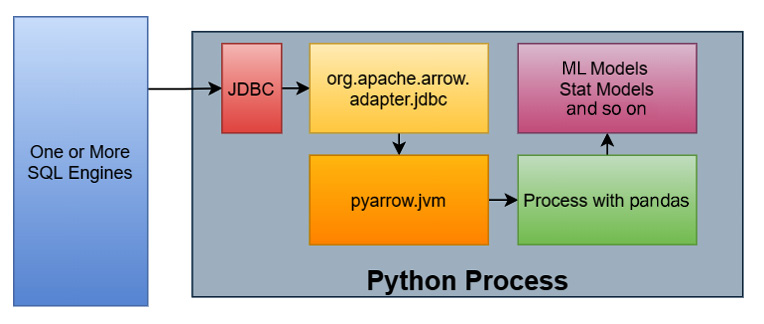 Figure 2.14 – Example data science workflow with memory sharing
