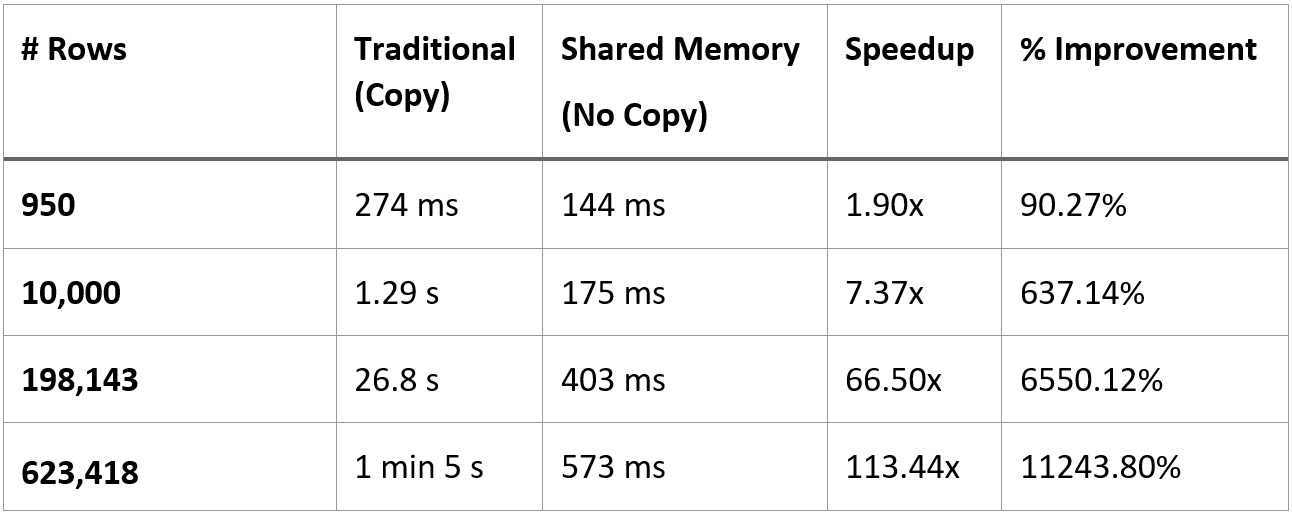 Figure 2.15 – Performance comparison of traditional versus shared memory
