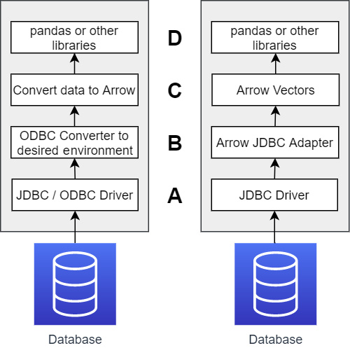 Figure 3.1 – Typical ODBC versus Arrow JDBC adapter
