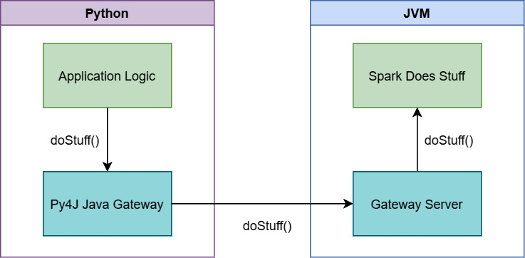 Figure 3.2 – PySpark Using Py4J to communicate
