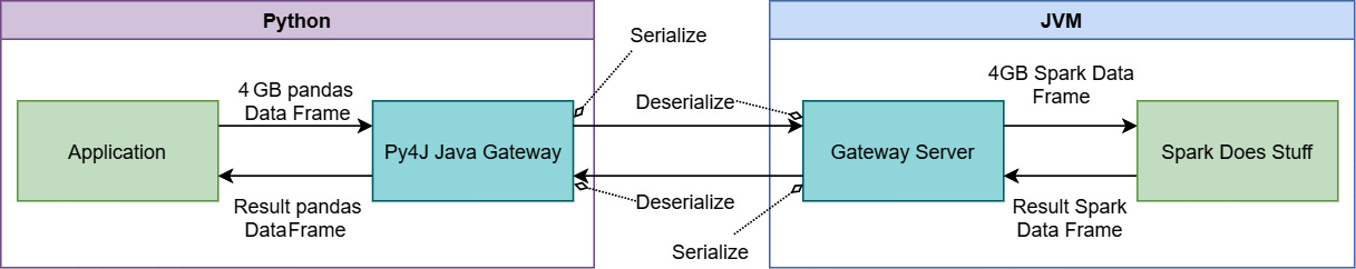 Figure 3.3 – Sending data back and forth to Spark from PySpark
