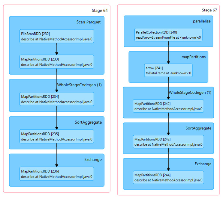 Figure 3.6 – Spark plans for native read versus Arrow -> pandas
