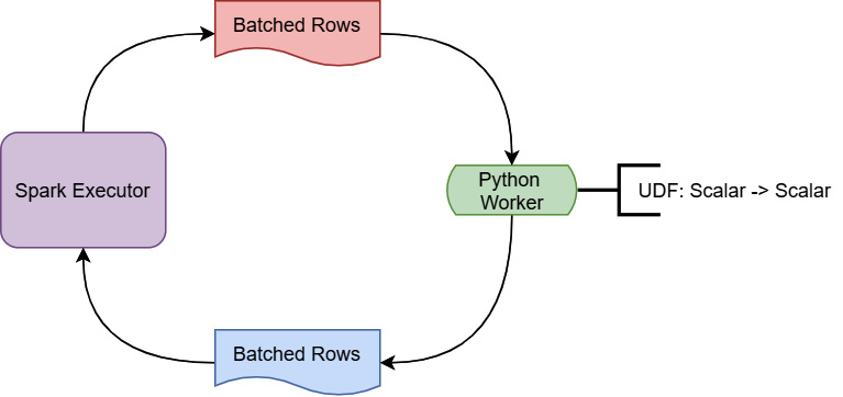 Figure 3.8 – PySpark UDF execution
