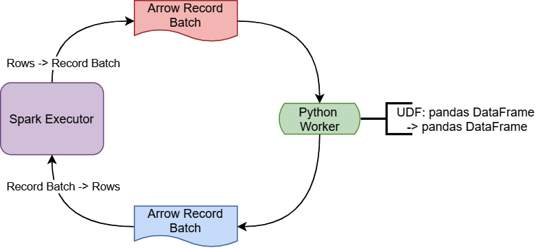 Figure 3.9 – Vectorized PySpark UDF
