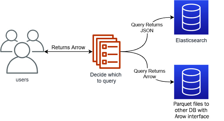 Figure 3.12 – Service architecture including Elasticsearch
