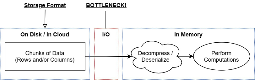 Figure 4.1 – Workflow to bring stored data into memory
