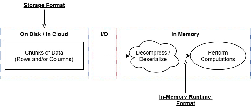 Figure 4.2 – Storage format and in-memory runtime
