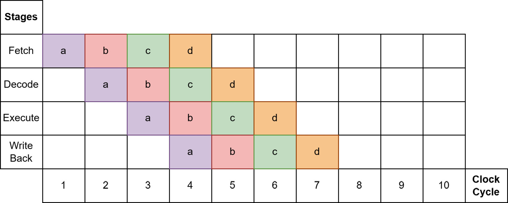 Figure 4.3 – Ideal pipeline case
