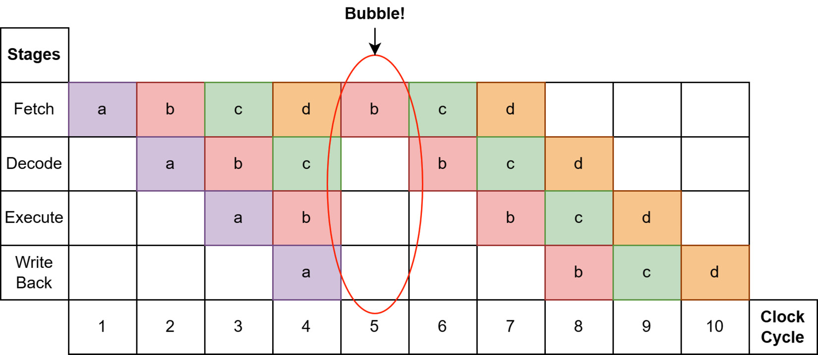 Figure 4.4 – CPU bubble misprediction
