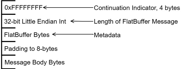 Figure 4.5 – IPC encapsulated message format
