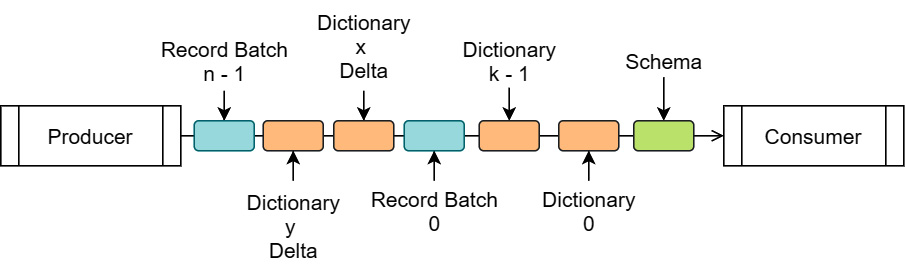 Figure 4.6 – Visualized IPC stream
