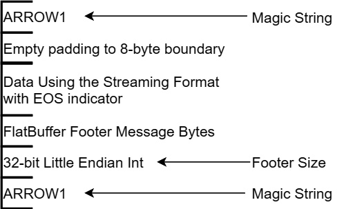 Figure 4.7 – IPC file format
