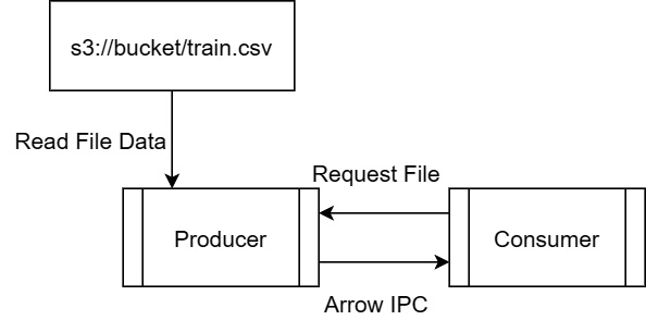 Figure 4.8 – Simple server-consumer IPC example
