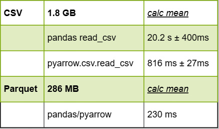 Figure 4.9 – File size and performance numbers (CSV and Parquet)
