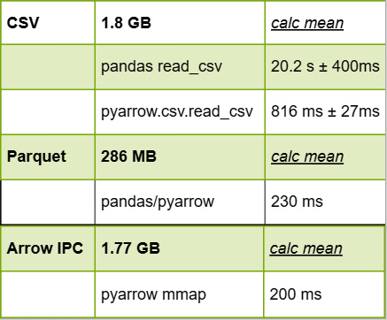 Figure 4.10 – File size and performance, including memory mapping
