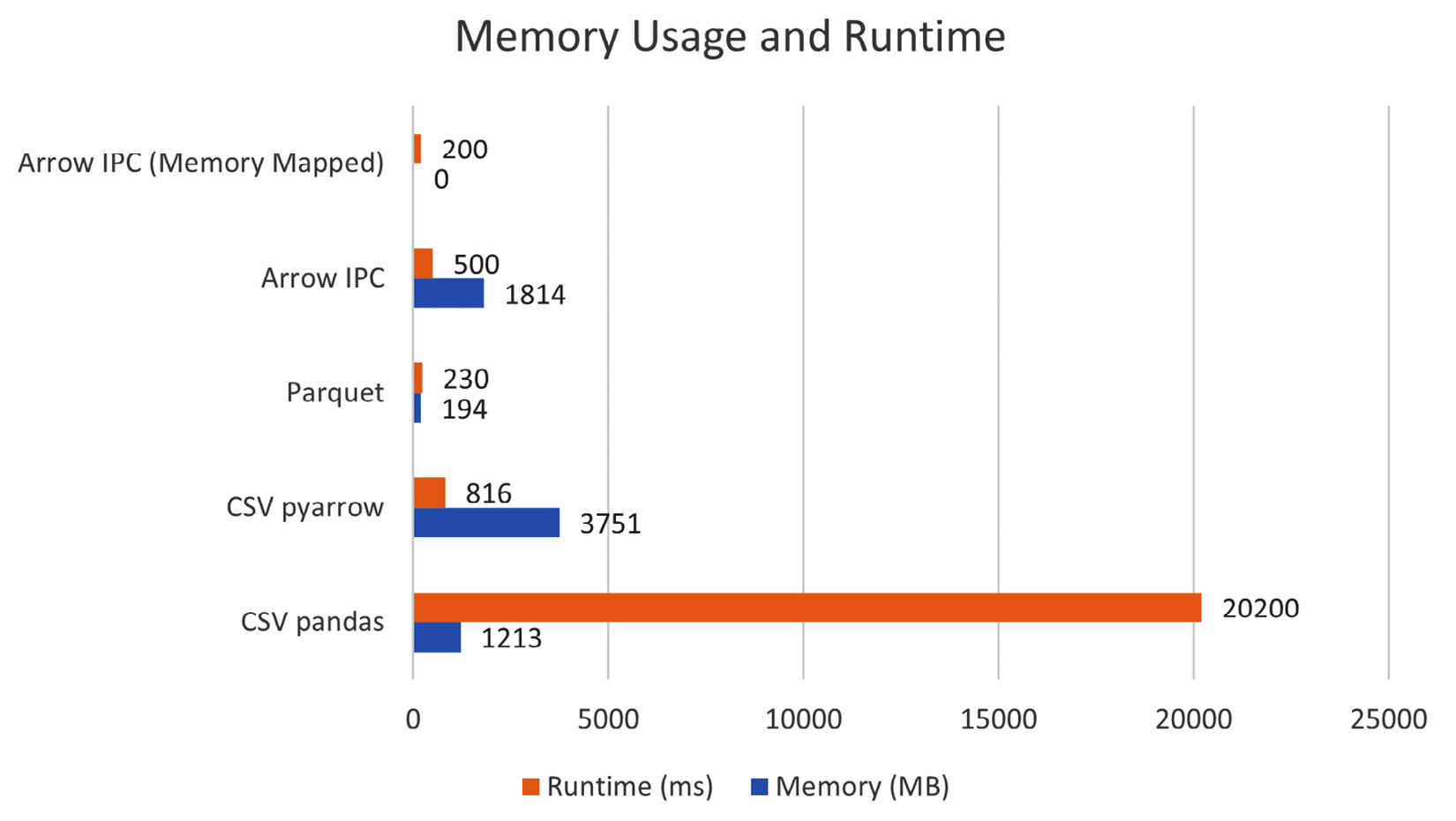 Figure 4.11 – Memory usage and runtime to calculate the mean
