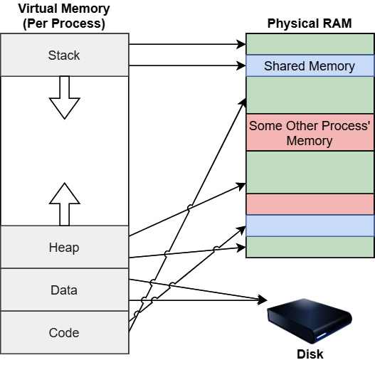 Figure 4.12 – Virtual and physical memory
