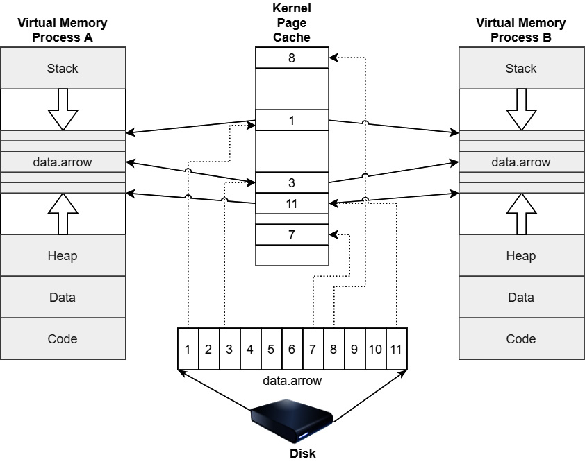 Figure 4.13 – Memory-mapped file-page cache
