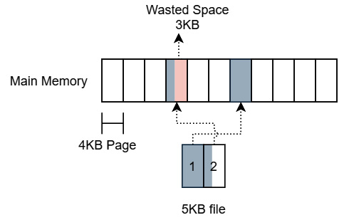 Figure 4.14 – Wasted space memory mapping small files
