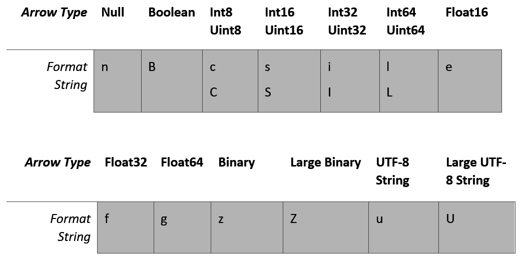 Figure 5.1 – Primitive type format strings
