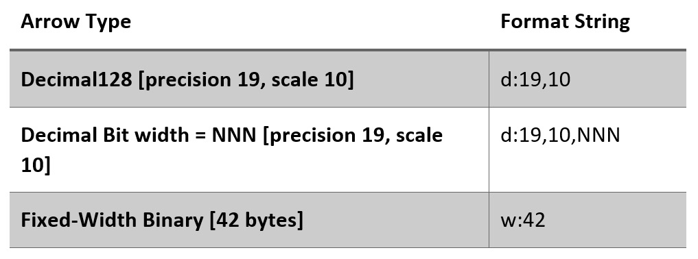 Figure 5.2 – Decimal and fixed-width binary format strings
