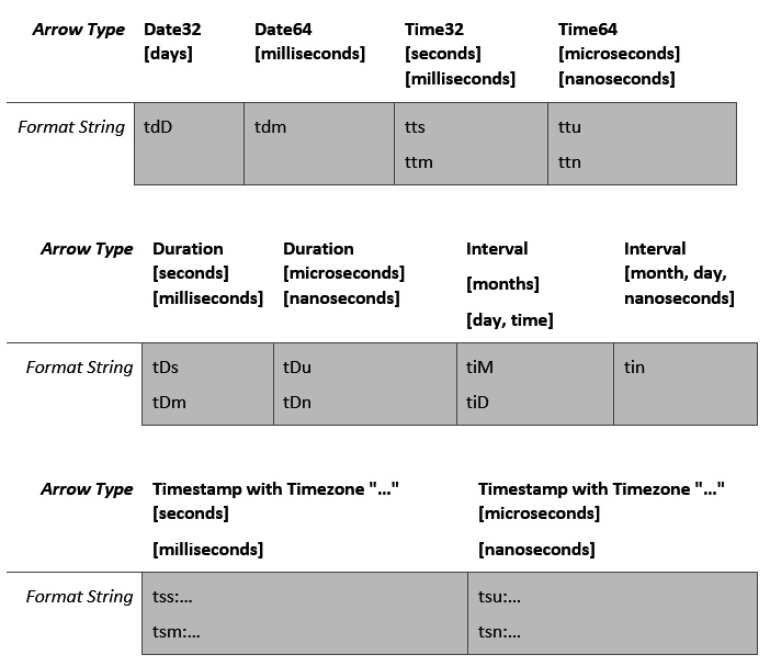 Figure 5.3 – Temporal data type format strings
