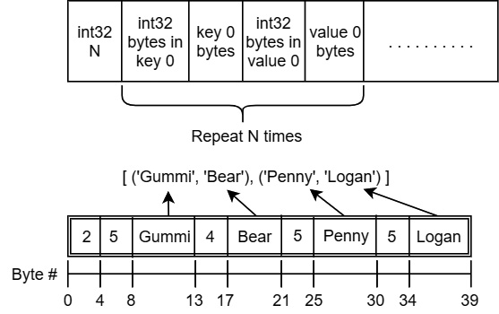 Figure 5.5 – Metadata encoding with an example
