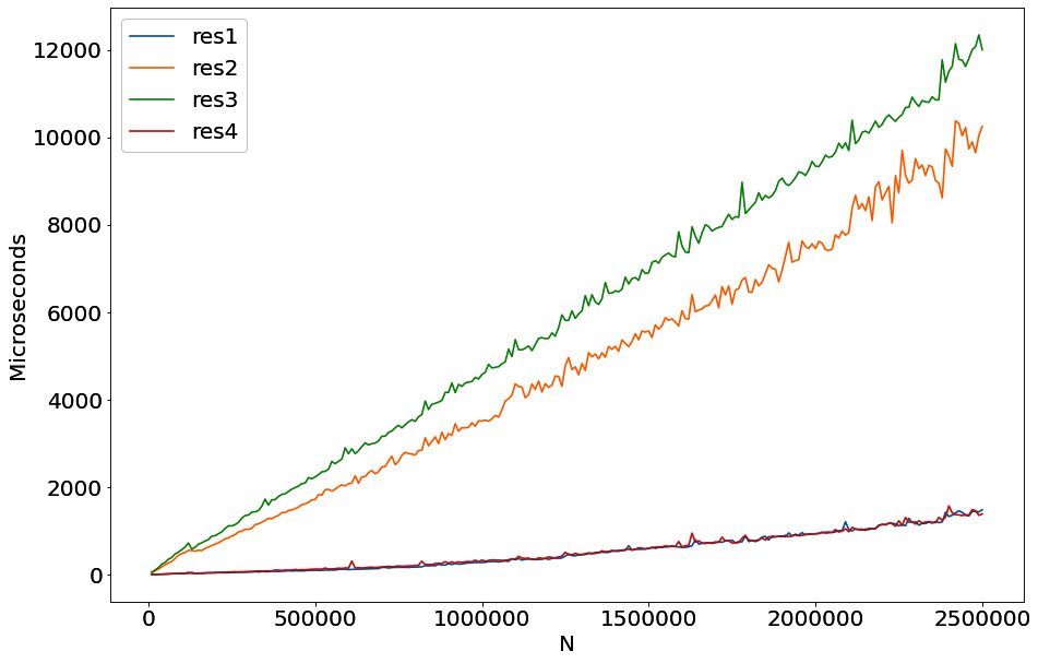 Figure 6.5 – Performance of adding a constant to an int32 array
