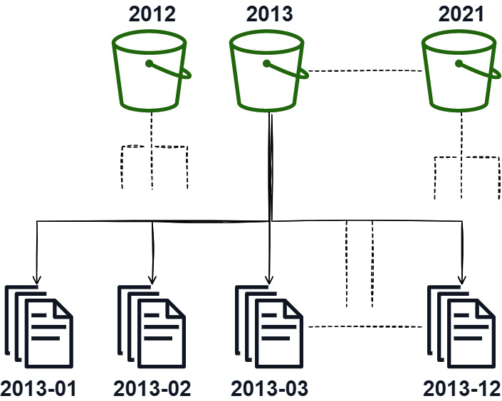 Figure 7.1 – Sample partition scheme, year/month
